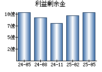利益剰余金