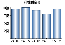 利益剰余金