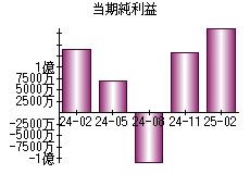 当期純利益