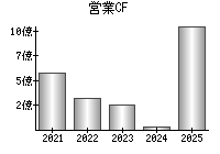 営業活動によるキャッシュフロー