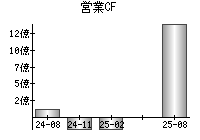 営業活動によるキャッシュフロー