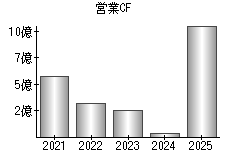 営業活動によるキャッシュフロー