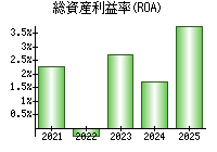 総資産利益率(ROA)