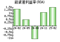 総資産利益率(ROA)