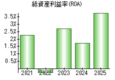 総資産利益率(ROA)