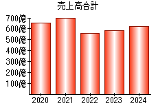 売上高合計