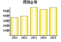 現預金等