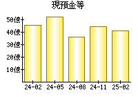 現預金等