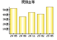 現預金等