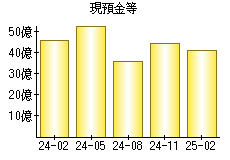 現預金等