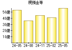 現預金等
