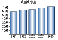 利益剰余金