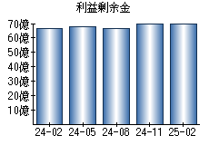 利益剰余金