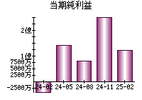 当期純利益