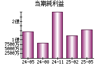 当期純利益