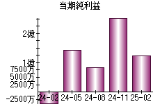 当期純利益
