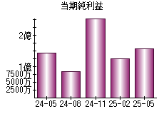 当期純利益