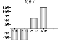 営業活動によるキャッシュフロー