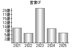 営業活動によるキャッシュフロー