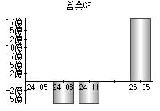 営業活動によるキャッシュフロー