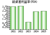総資産利益率(ROA)