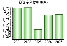 総資産利益率(ROA)