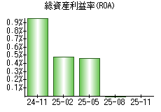 総資産利益率(ROA)