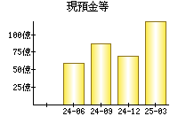 現預金等