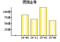 現預金等