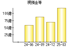 現預金等