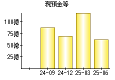 現預金等