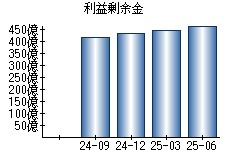 利益剰余金