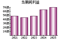当期純利益