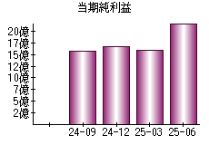 当期純利益