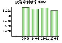 総資産利益率(ROA)