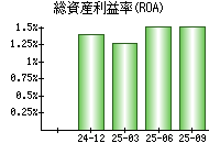 総資産利益率(ROA)