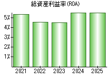総資産利益率(ROA)