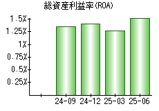 総資産利益率(ROA)