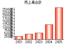 売上高合計