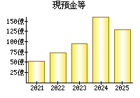 現預金等