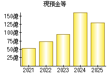 現預金等