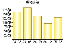 現預金等