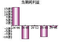 当期純利益