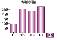 当期純利益