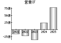 営業活動によるキャッシュフロー