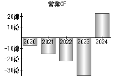 営業活動によるキャッシュフロー