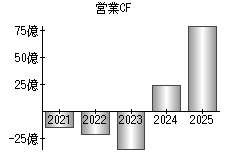営業活動によるキャッシュフロー