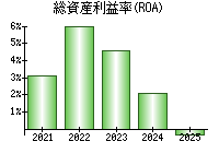 総資産利益率(ROA)