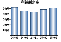 利益剰余金