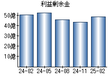 利益剰余金
